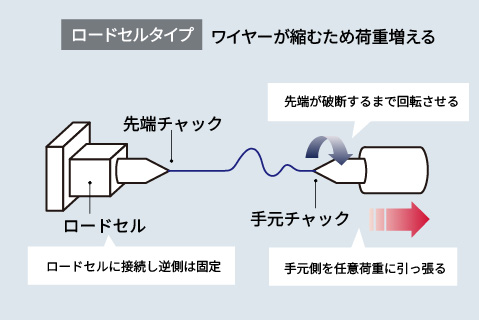 ガイドワイヤー先端破断特性測定