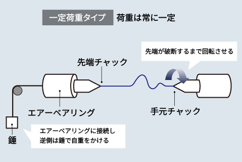 ガイドワイヤー先端破断特性測定
